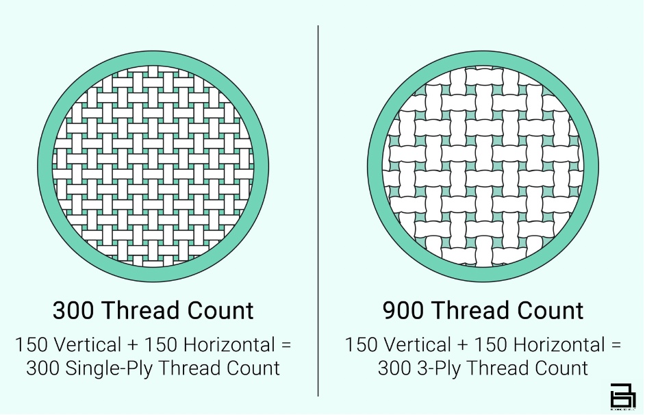 WHAT IS THREAD COUNT? I MYTHS & FACTS